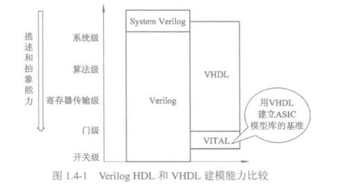Verilog HDL数字集成电路设计原理与应用第二版电子书下载与软件开发指南