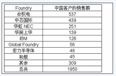 从中国代工市场看中国集成电路设计业产值
